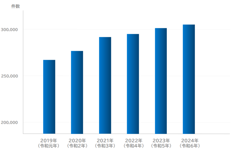 警察に寄せられた近隣トラブル関係の相談件数