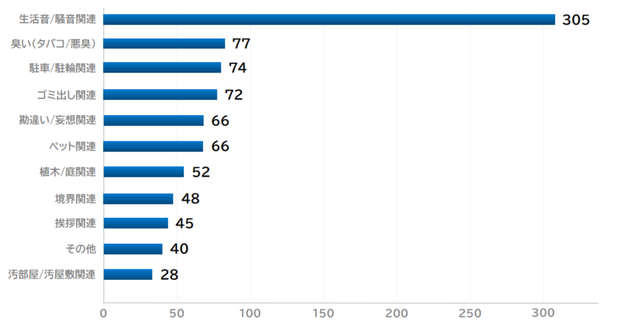 経験したことのある近隣トラブル
