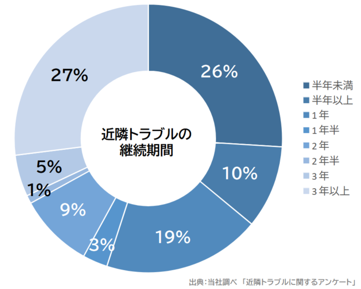 近隣トラブルの継続期間